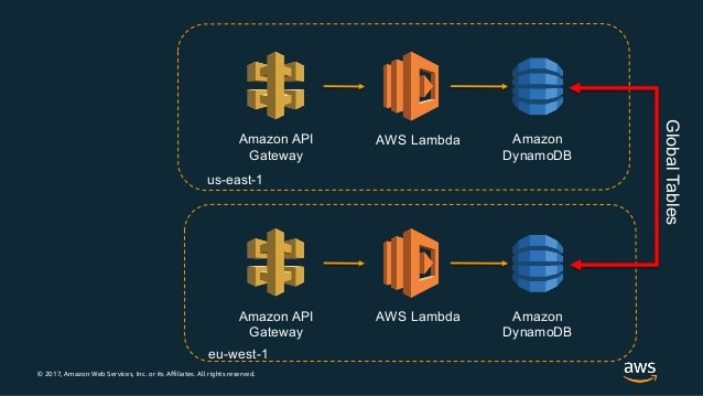 DynamoDB Replication: Global Tables. | Hevo Data